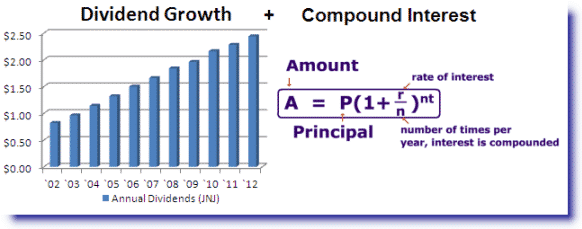 dividend growth compound interest