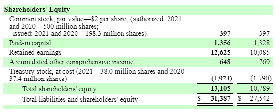 Equity section of the balance sheet for Cincinnati Financial