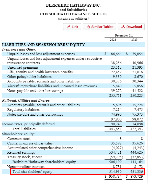 Berkshire Hathaway balance sheet
