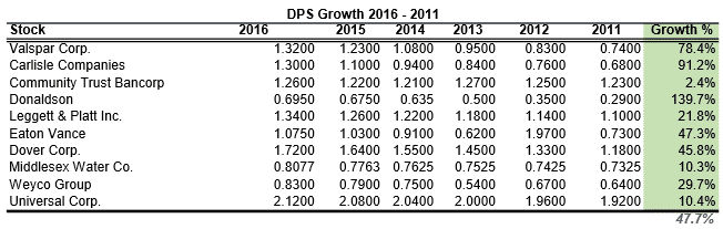dps growth