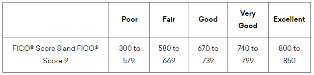 credit score ratings