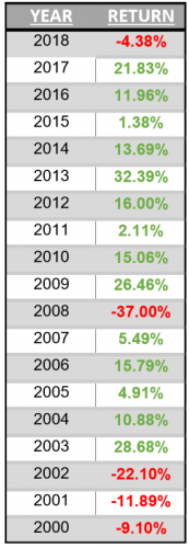 s&p 500 return per year