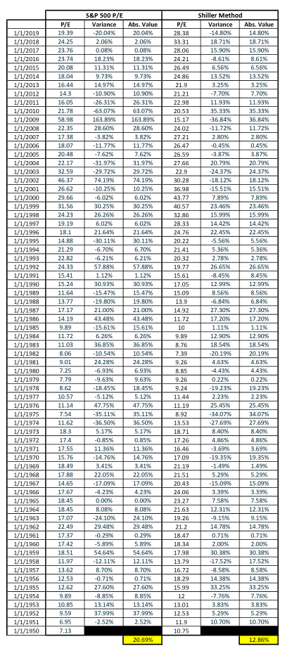 S&P 500 P/E vs Shiller P/E over a 39 year period from 2019 to 1950