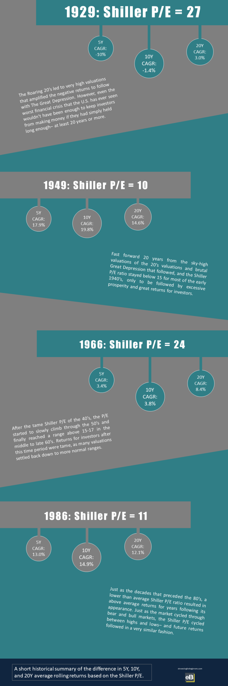 Shiller PE graphic over time