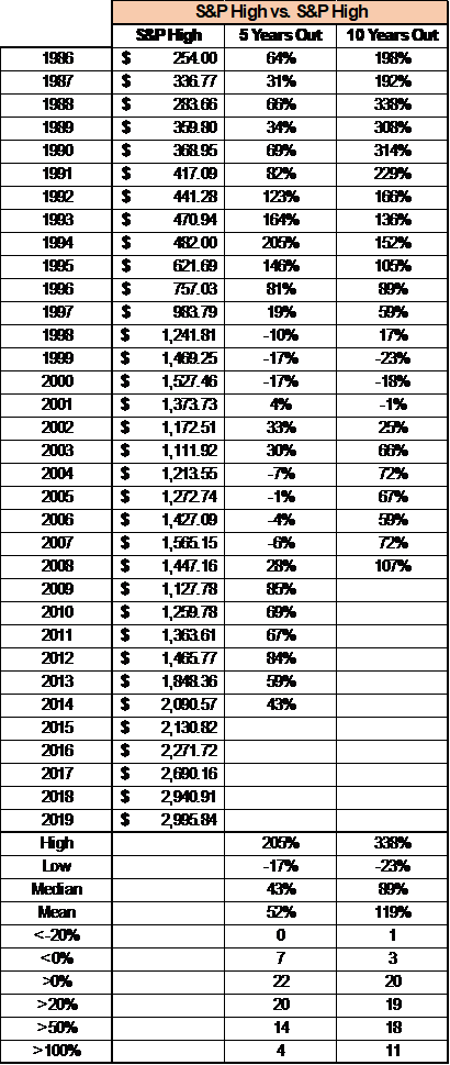 buy high sell high with the s&p 500