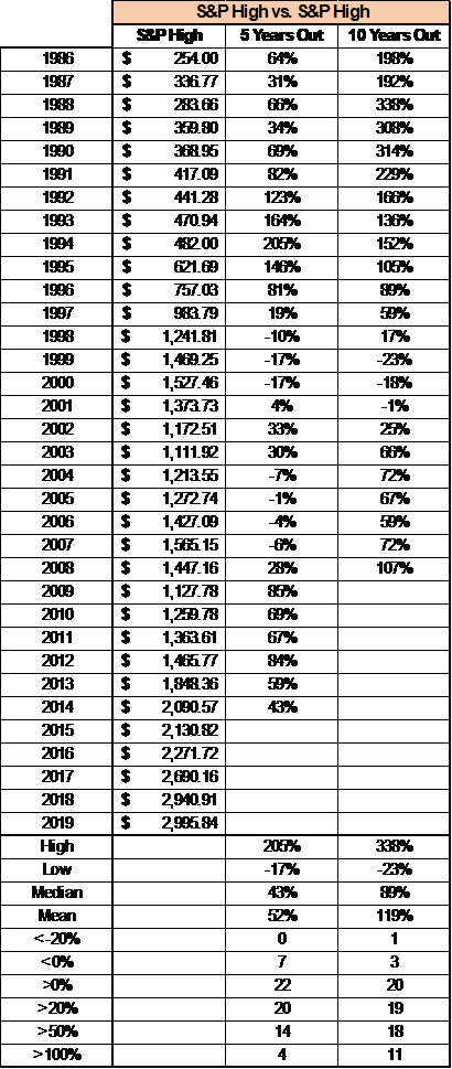 buy high sell high with the s&p 500