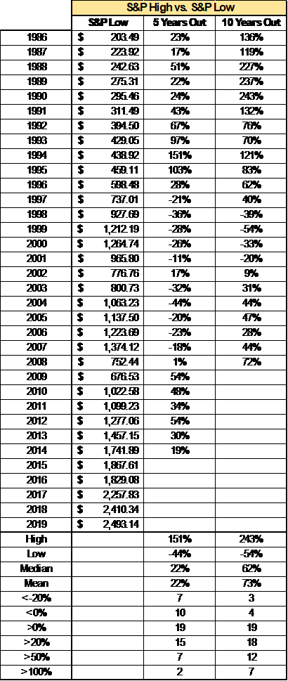 buy high sell low with the s&p 500