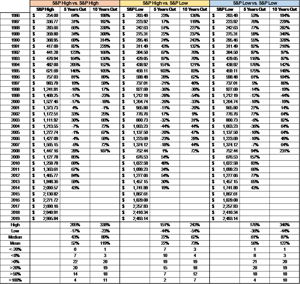 buy high sell high vs buy high sell low vs buy low sell low