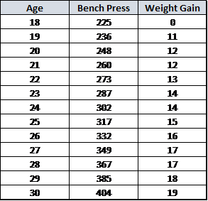 5% gains on 225lb bench press each year to show compounding