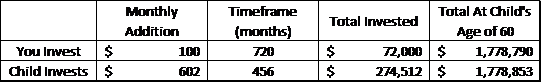 compounding for 720 months instead of 456 months