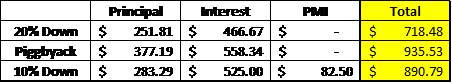 total payments for 10% down on $200,000 home