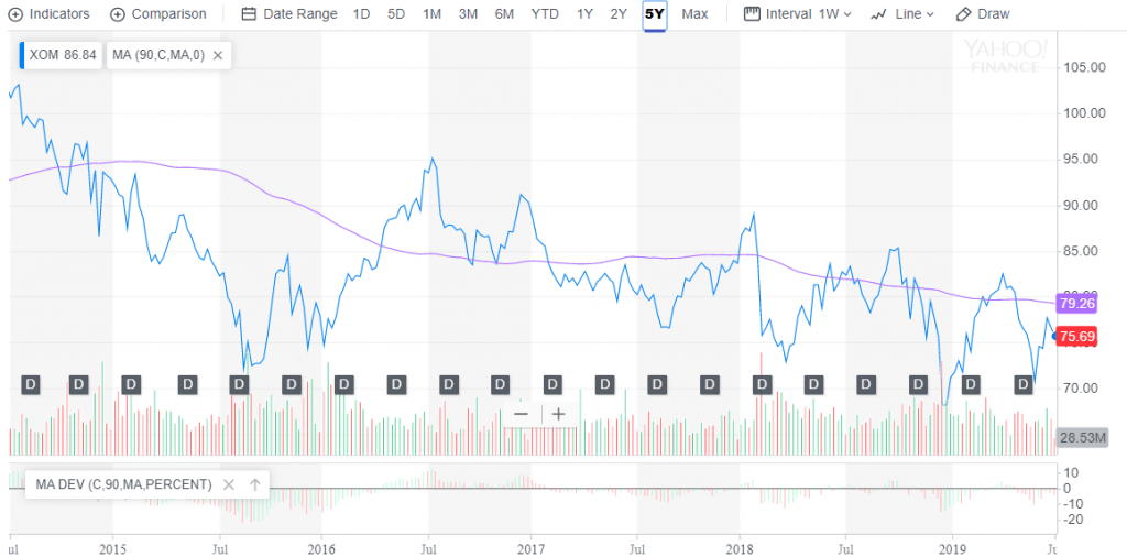 How a Mean Reversion Strategy Can Take Advantage of Mispriced Stocks