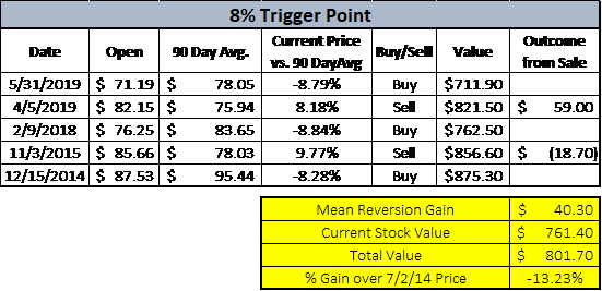 test with XOM stock and 8% trigger point using mean reversion strategy