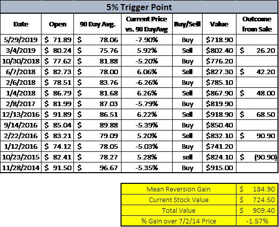 test with XOM stock and 5% trigger point using mean reversion strategy