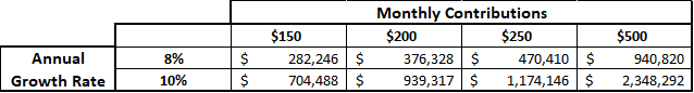college investor compounding example (chart)