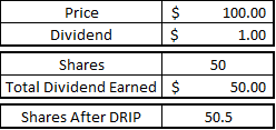 dividend reinvestment on 50 shares of $100 stock with $1 dividend