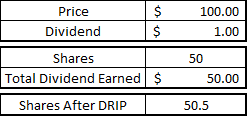 dividend reinvestment on 50 shares of $100 stock with $1 dividend