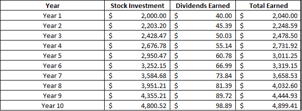 DRIP calculator eample of $2,000 investment with 2% dividend growing by 3% per year in addition to 8% stock growth