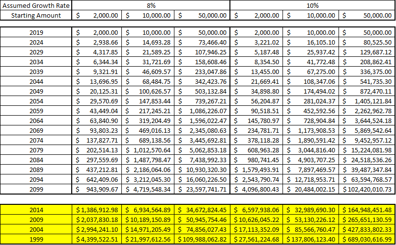 investing early chart compound interest example excel table