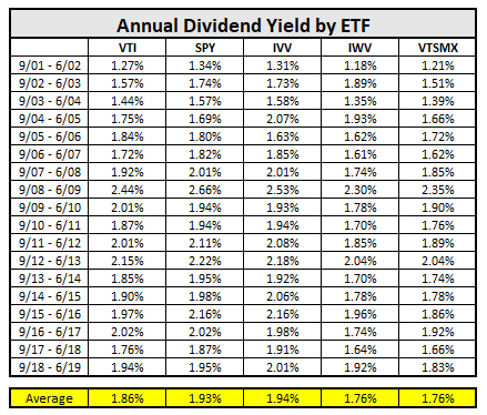 vti index fund dividend