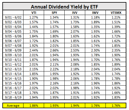total market etf annual dividend yields since 2001