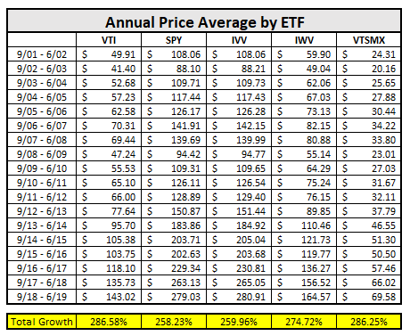 total market etf average price since 2001