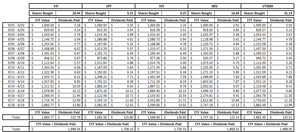 VTI Dividend History Compared to Other Total Market ETFs