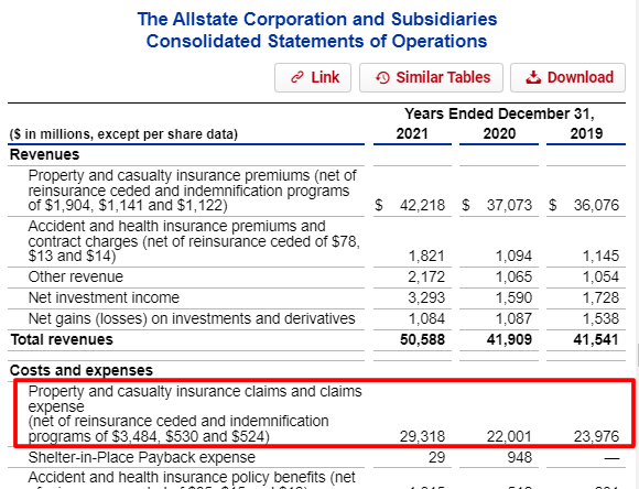 allstate Consolidated Statements of Operation or Income Statement