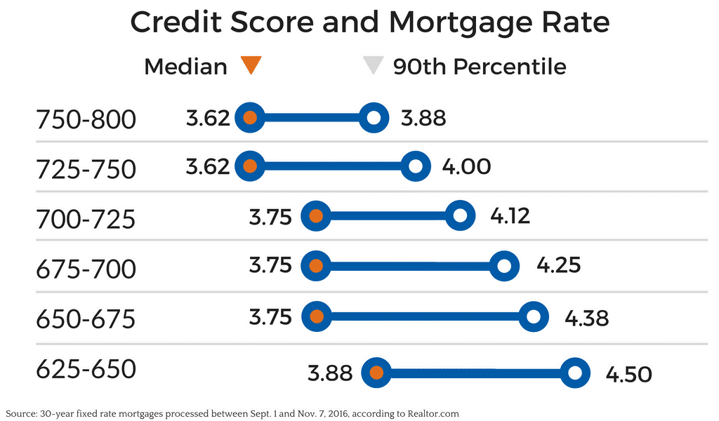 credit score and mortgage rate table