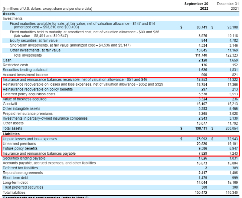 Chubb balance sheet with float line items highlighted