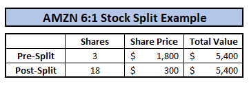 amzn stock split example