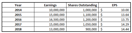 earnings per share analysis example