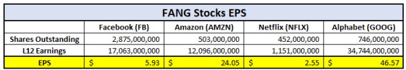 fang stocks earnings per share