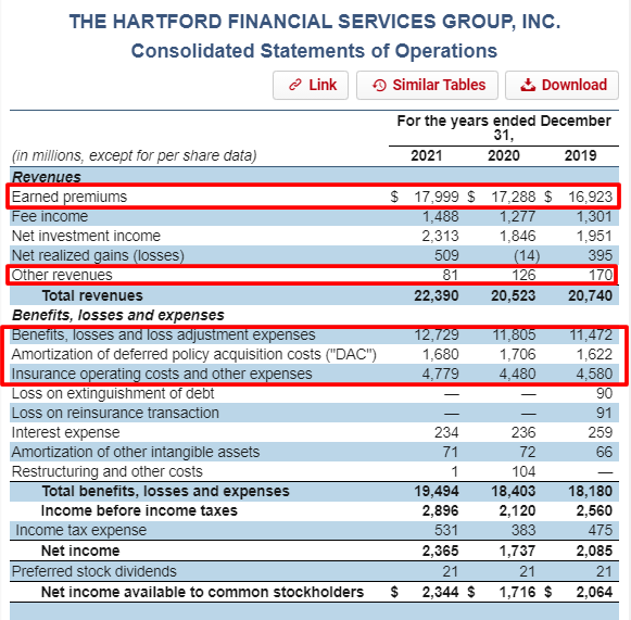 the hartford consolidated statement of income
