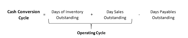 operating-cycle-vs-cash-flow-cycle-cfa-level-1-accounting