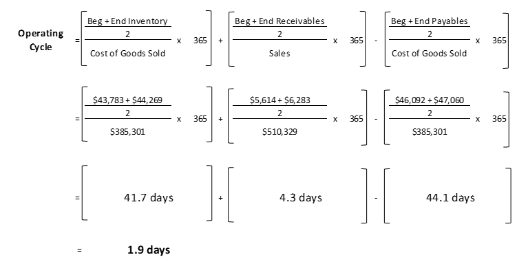 operating cycle calculation example