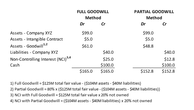 full goodwill vs partial