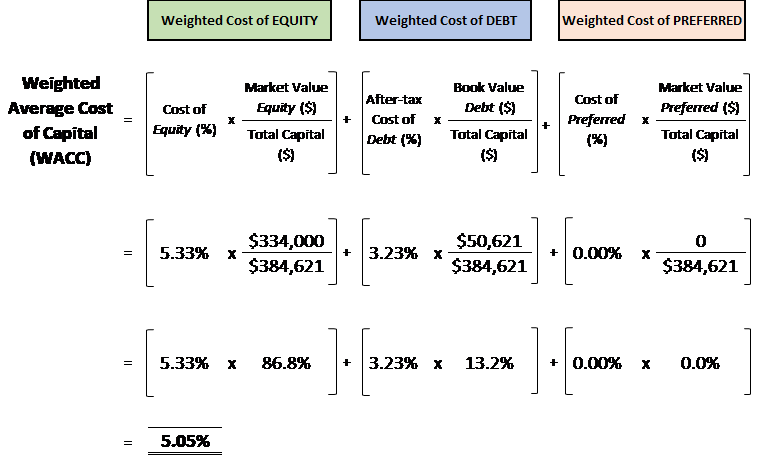 Weighted average cost of capital