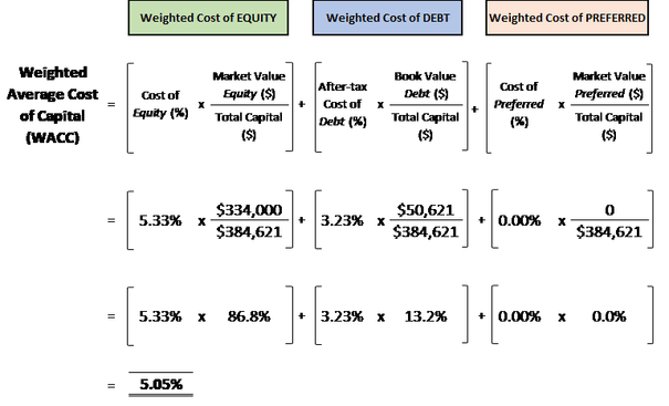 Weighted Average Cost of Capital Guide (+WACC Calculator Excel Download)