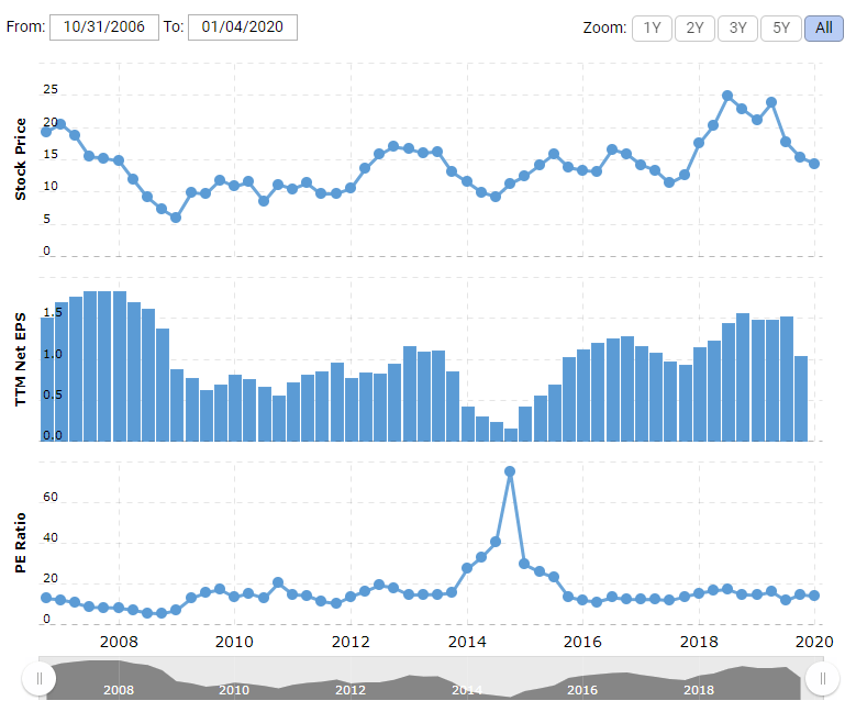 stock charts of AEO on macrotrends