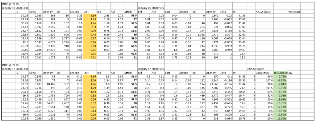 How Options Time Decay Destroys the Prices of Calls and Puts