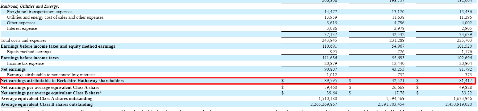 Berkshire Hathaway income statement