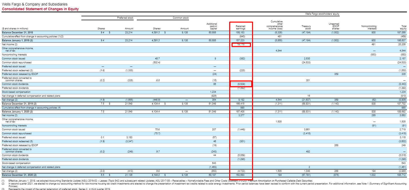 Wells Fargo statement of retained earnings