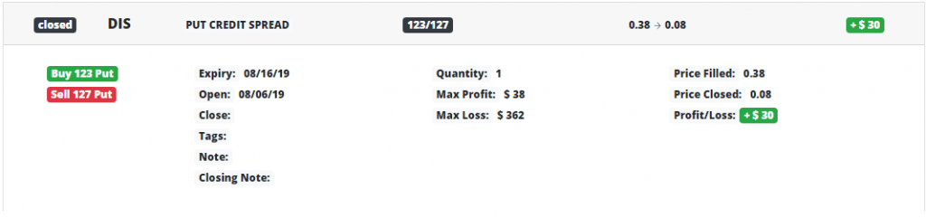 put credit spread example winner dis