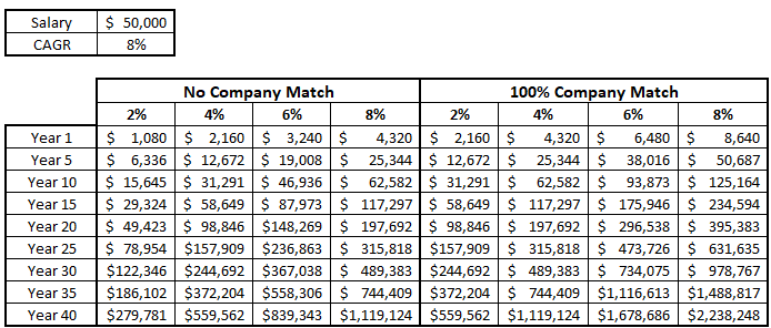 table of market returns with vs. without company match
