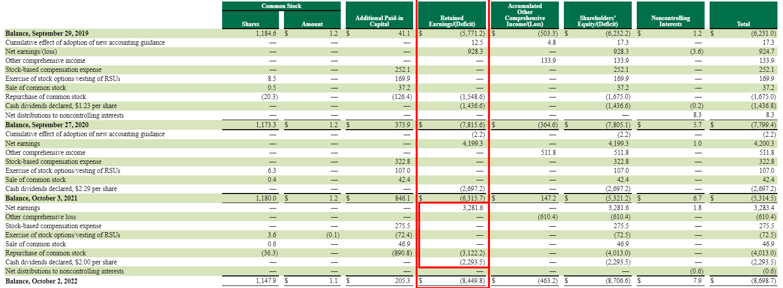 starbucks statement of retained earnings