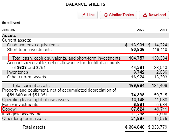 Asset side of Microsoft balance sheet