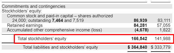 Microsoft shareholder equity