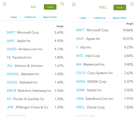 IVV adn FTEC top 10 holdings in the stock market
