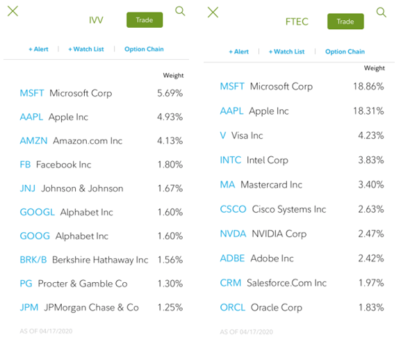 IVV adn FTEC top 10 holdings in the stock market